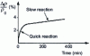 Figure 12 - Relative increase in electrical resistivity  of an Al-Cu alloy (1.9% Cu by mass) as a function of ageing time at 20°C, after quenching. 