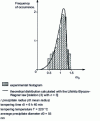 Figure 14 - Size distribution of spherical precipitates from the  phase of an Al-Li alloy (3% Li by mass) 