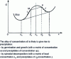 Figure 19 - G free energy curve at low temperature for an alloy with concentration x 0