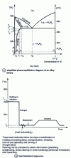 Figure 2 - Principle of precipitation hardening of an aluminum alloy