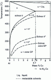 Figure 21 - Equilibrium diagram of stable and metastable phases in the Al-Cu system 