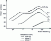 Figure 22 - Vickers hardness evolution during tempering of pre-quenched Al-Cu binary alloys with different Cu mass contents 