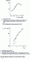 Figure 25 - Hardening by modulus difference. Evolution of yield strength 