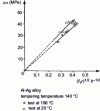 Figure 29 - Hardening by stacking fault energy difference. Evolution of yield strength 