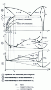 Figure 7 - Phase diagram for the Al-M system