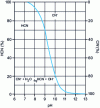 Figure 9 - Distribution of HCN and CN– as a function of the pH of the aqueous solution