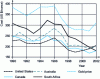 Figure 11 - Change in average production costs for large gold mines