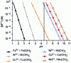 Figure 2 - Evolution of metal species concentration as a function of pH at 25°C