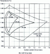 Figure 12 - Influence of molybdenum on the stability range of the gamma phase in the iron-carbon-molybdenum system (from [4])