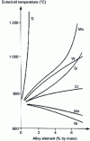 Figure 14 - Influence of alloying elements on eutectoid temperature in each iron-carbon-alloying element system (from [4])