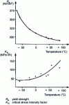 Figure 20 - Variations in Re and K I c as a function of temperature for a microalloyed Fe-C-Mn steel (Nb + V ) (from [7])