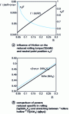 Figure 10 - Rolling without tension (T = 0) and stretching between "idle rolls" (Γ = 0) of thin sheets. Influence of friction (R = 200 mm; hs = 1 mm; Δh = 0.2 mm)