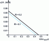 Figure 11 - Rolling of thin sheets with tension. Reduced load surface  for two values of the coefficient of friction (R = 200 mm; hs = 1 mm; Δh = 0.2 mm). The normal vector to this curve is proportional to 