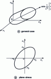 Figure 3 - Geometric representation of the von Mises plasticity criterion