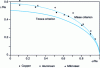 Figure 5 - Experimental testing of plasticity criteria using tensile-torsional tests on thin tubular specimens [30]