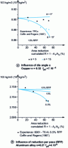 Figure 15 - Theoretical evolution according to the Gurson-Tvergaard model of the density ρ of stretched bars, during successive passes and comparison with experiment (porosities assumed initially equiaxed;  friction ) [66]