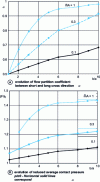 Figure 13 - Influence of friction and geometry on flow and average forging pressure between flat heaps of a rectangular parallelepiped bar (thickness 2h, width 2a = 2hA, length 2b)