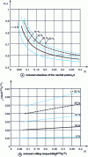 Figure 6 - Evolution with coefficient of friction...