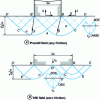 Figure 17 - Slip line field method solutions to the planar punching of a massive structure.