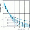 Figure 10 - Variations in the localization factor δ (axisymmetric deformation) as a function of the ratio ΣI = kI/kM, for several non-linear viscoplastic materials (spherical inclusion) [17]