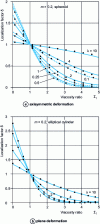 Figure 11 - Variations in the localization factor δ as a function of the ratio ΣI = kI/kM for 2 non-linear viscoplastic materials obeying power laws of exponent m = 0.2 [17]