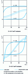 Figure 12 - Normal stress distributions σrr at the inclusion-matrix interface [16]