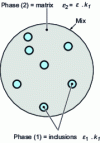 Figure 13 - Schematic representation of the diluted model for the 2 linear viscoplastic materials (1) and (2)