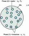 Figure 14 - Schematic representation of the Mori and Tanaka model for the 2 linear viscoplastic materials (1) and (2)