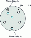 Figure 15 - Schematic representation of the autocoherent "two-phase" model for 2 linear viscoplastic materials (1) and (2)