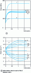 Figure 16 - Mechanical behavior of equivolumic austenitic-ferritic steel in uniaxial compression