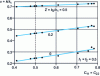 Figure 19 - Influence of phase contiguity C on overall viscosity k, for an equivolumic aggregate of 2 linear viscoplastic phases (m = 1)