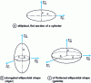 Figure 2 - Schematic representations of homogeneous domains