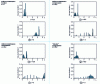 Figure 21 - Strain histograms of homogeneous domains in equivolumic aggregates of 2 viscoplastic phases (Σ = 0.2)