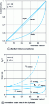 Figure 7 - Comparison of static, Taylor and IsoW model predictions for a mixture of 2 viscoplastic phases