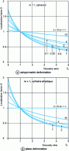 Figure 9 - Variations in the localization factor δ as a function of the ratio ΣI = kI/kM, for 2 linear viscoplastic materials [17]