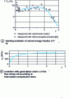 Figure 1 - Mechanical and thermodynamic assessment of cold plastic deformation of annealed copper 