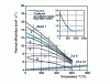 Figure 16 - Evolution with temperature T of thermal diffusivity a of various steel classes 