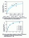 Figure 2 - Water convection coefficient under various conditions 