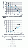 Figure 5 - Effect of temperature (shown here in absolute scale) on the plastic flow stress of aluminum (99.3%), copper (deoxidized with P ) and a steel (0.17% C-0.62% Mn)