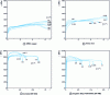 Figure 8 - Evolution of cission  with shear  according to the isothermal analysis of the torsion test for a shear rate  varying from 0.009 to 330 s–1 