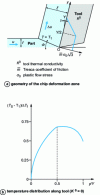 Figure 13 - Surface
heating of cutting tool working surface due to power dissipated by
friction