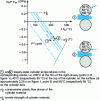 Figure 18 - Influence of the cooling mode of the hot rolling roll on the stress
cycle (white cast iron rolls) [1].