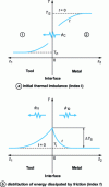 Figure 2 - The
two types of thermal interface problems