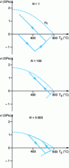 Figure 23 - Theoretical evolution of surface temperature and stress cycles with
the number N of hot-forged steel billets [18].