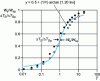 Figure 28 - Evolution with reduced "time" of the ratios of the quantity of heat
exchanged and surface heating for imperfect contact