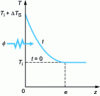 Figure 3 - Parabolic
surface thermal disturbance model