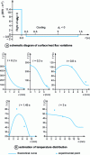 Figure 8 - Simple
thermal analysis of the experimental results shown in Fig. 1 on the
temperature variation of the surface of a hot-rolled sheet roll