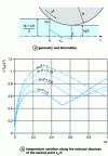 Figure 9 - Surface
heating of the cold rolling roll due to frictional power dissipation