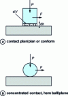 Figure 4 - Geometries and contact forces between two sliding bodies