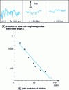 Figure 1 - Roll roughness and coefficient of friction evolve with rolled sheet length L...